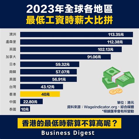 香港職業收入排名2023 水行業